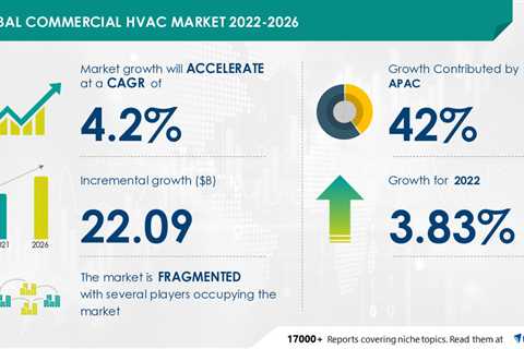 Commercial HVAC Market – 42% of Growth to Originate from APAC | Driven by Rising Number of Data..