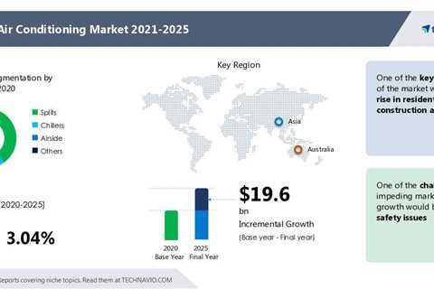 Technavio released its latest market research report titled Air Conditioning Market by Product and..
