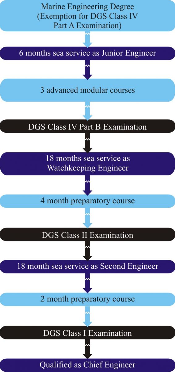 Careers in Marine Engineering