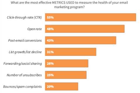 How to Measure Email Marketing Effectiveness