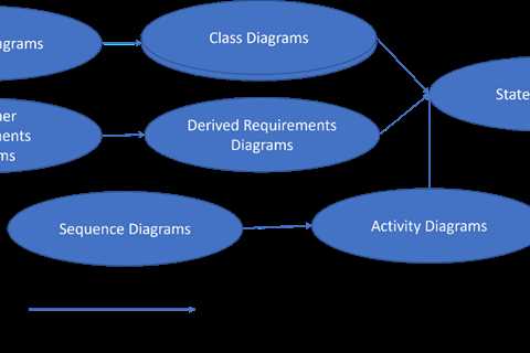 Modeling Languages for Model-Based Systems Engineering (MBSE)