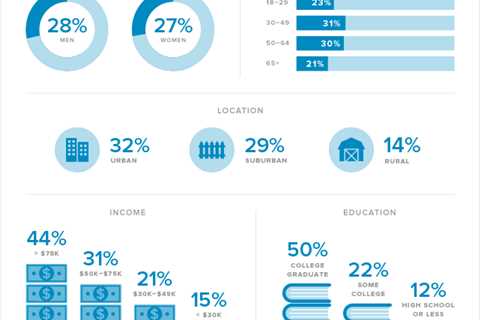 The Demographics of Social Media Platforms