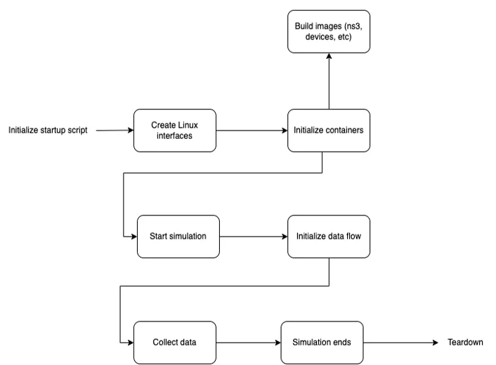 How to Use Docker and NS-3 to Create Realistic Network Simulations