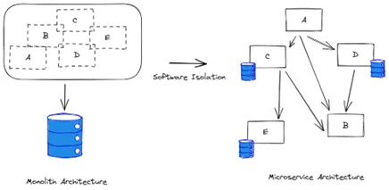 Software Isolation: Why It Matters to Software Evolution and Why Everybody Puts It Off