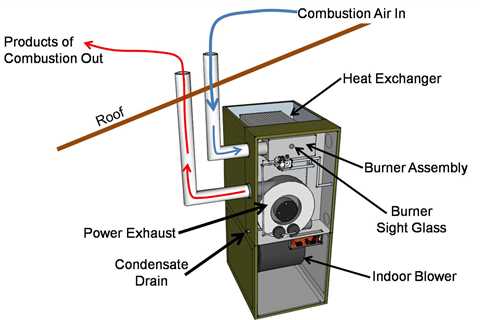 Where Do Furnaces Get Air From?