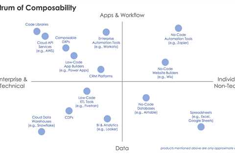 Composability is already everywhere in martech today, you just may not realize it (which is a good..