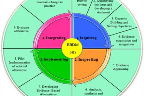 Evidence Based Decision Making: A Pillar of Optimal Performance