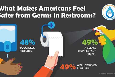 Survey Finds Positive ROI for Businesses with Clean Restrooms