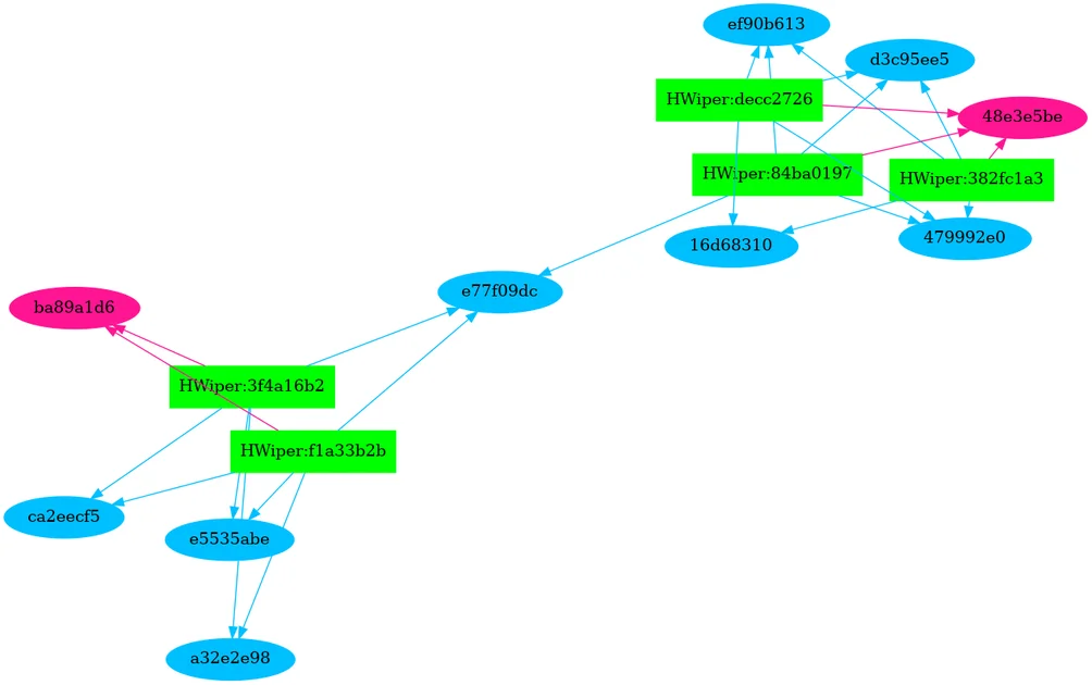 Detecting and Grouping Malware Using Section Hashes