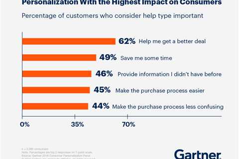 Why Consumers Want Personalization