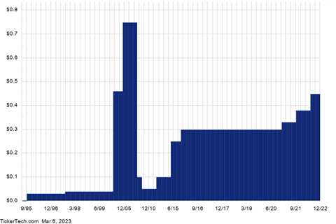 This Stock Has A 4.38% Yield And Sells For Less Than Book