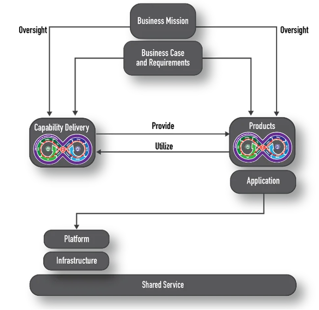 Extending Agile and DevSecOps to Improve Efforts Tangential to Software Product Development