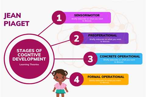 Piaget Learning Theory: Stages Of Cognitive Development