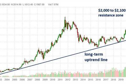 Is Gold About To Break To An All-Time High?