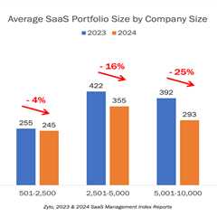 Well, SaaS tech stacks shrank from 2023 to 2024… but only by 8%. You were expecting more?