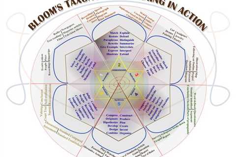 Resources For Teaching With Bloom’s Taxonomy