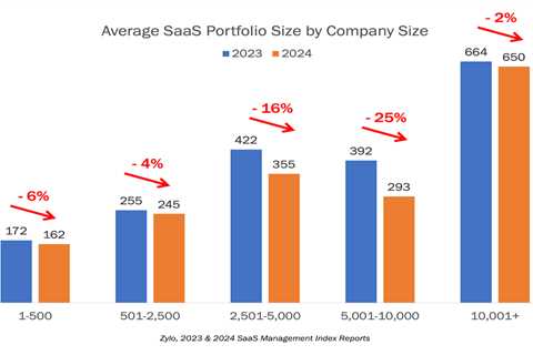 Well, SaaS tech stacks shrank from 2023 to 2024… but only by 8%. You were expecting more?