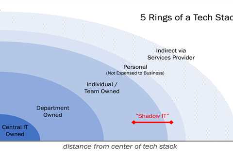 Visible and invisible tech stacks, and the upsides and downsides of “shadow IT” in martech and..