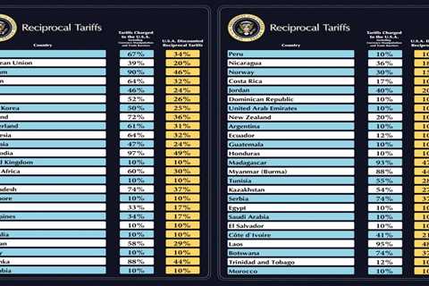 Blockading the Ports: U.S. Imposes 10% Global Tariff; Higher Reciprocal Tariff Rates by Country