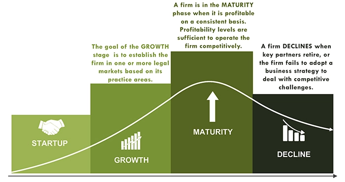 Growth Management: Moving Small to Mid-Sized Law Firms Out of Start-Up