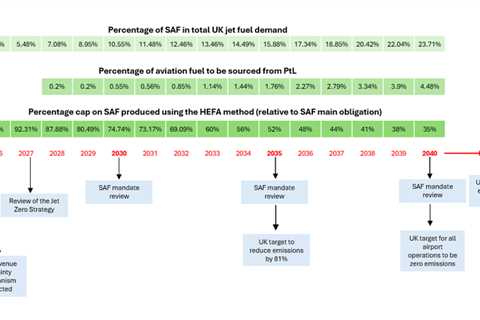 Sustainable Aviation Fuel: An Overview of the Current Regulatory Landscape in the UK, EU And USA