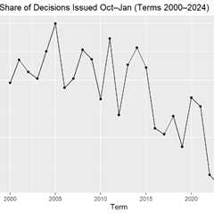 The Supreme Court’s vanishing fall docket