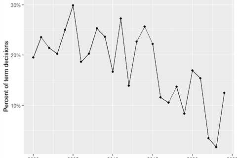 The Supreme Court’s vanishing fall docket