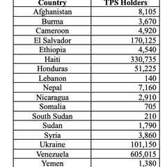 Temporary Protected Status and the Supreme Court: an explainer